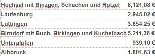 Quelle: SE